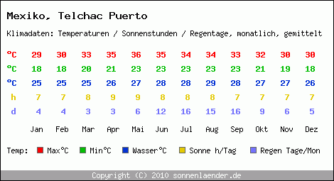 Klimatabelle: Telchac Puerto in Mexiko