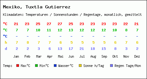 Klimatabelle: Tuxtla Gutierrez in Mexiko