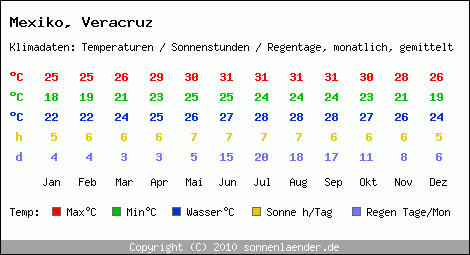 Klimatabelle: Veracruz in Mexiko