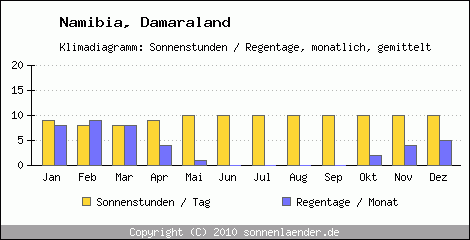 Klimadiagramm: Namibia, Sonnenstunden und Regentage Damaraland 