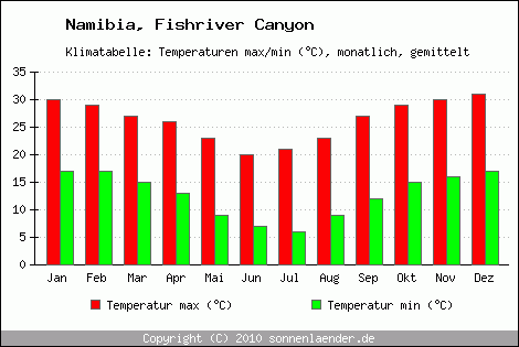 Klimadiagramm Fishriver Canyon, Temperatur