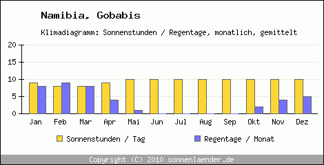 Klimadiagramm: Namibia, Sonnenstunden und Regentage Gobabis 