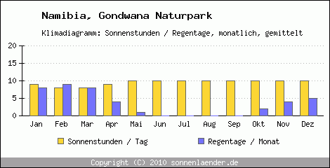 Klimadiagramm: Namibia, Sonnenstunden und Regentage Gondwana Naturpark 