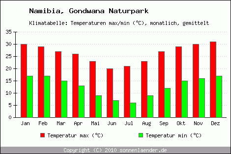 Klimadiagramm Gondwana Naturpark, Temperatur