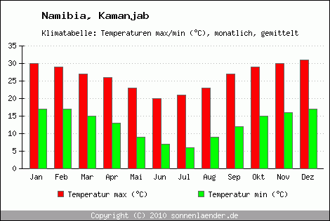 Klimadiagramm Kamanjab, Temperatur