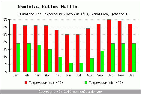 Klimadiagramm Katima Mulilo, Temperatur
