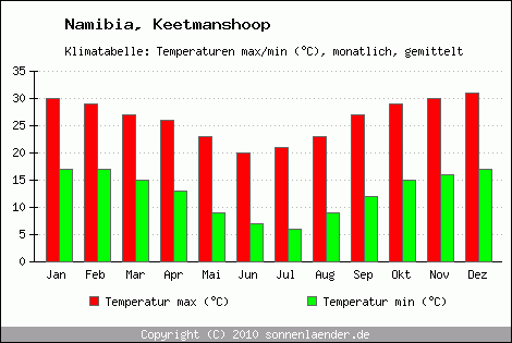 Klimadiagramm Keetmanshoop, Temperatur