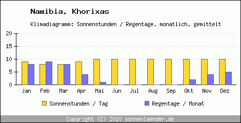 Klimadiagramm: Namibia, Sonnenstunden und Regentage Khorixas 