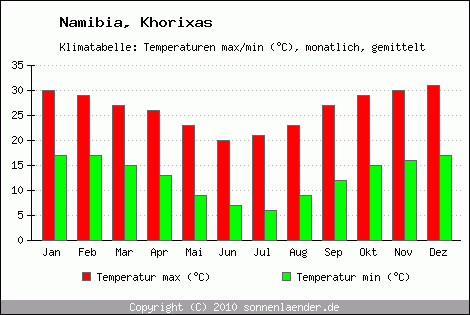 Klimadiagramm Khorixas, Temperatur
