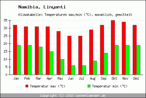 Klimadiagramm Linyanti, Temperatur