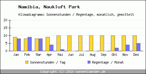 Klimadiagramm: Namibia, Sonnenstunden und Regentage Naukluft Park 