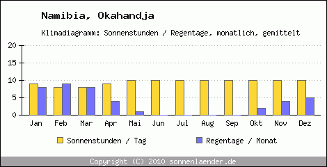 Klimadiagramm: Namibia, Sonnenstunden und Regentage Okahandja 