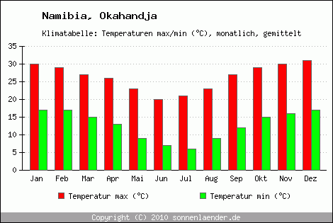 Klimadiagramm Okahandja, Temperatur