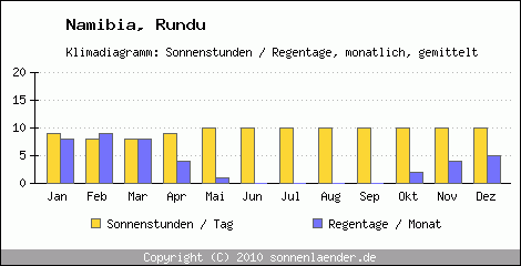 Klimadiagramm: Namibia, Sonnenstunden und Regentage Rundu 