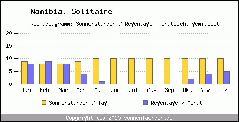 Klimadiagramm: Namibia, Sonnenstunden und Regentage Solitaire 