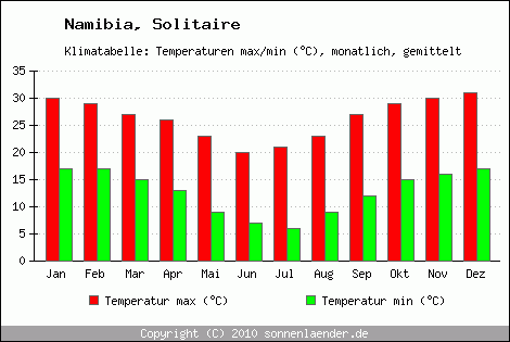 Klimadiagramm Solitaire, Temperatur