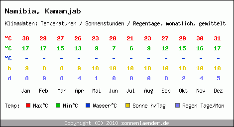 Klimatabelle: Kamanjab in Namibia