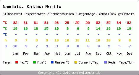 Klimatabelle: Katima Mulilo in Namibia