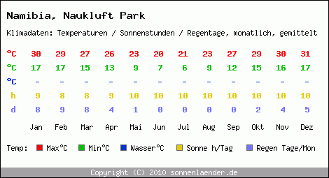 Klimatabelle: Naukluft Park in Namibia