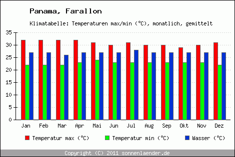 Klimadiagramm Farallon, Temperatur