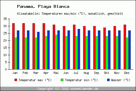 Klimadiagramm Playa Blanca, Temperatur