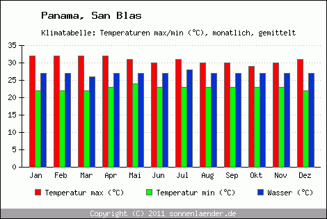 Klimadiagramm San Blas, Temperatur