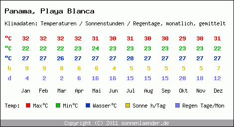 Klimatabelle: Playa Blanca in Panama