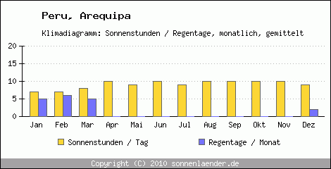 Klimadiagramm: Peru, Sonnenstunden und Regentage Arequipa 