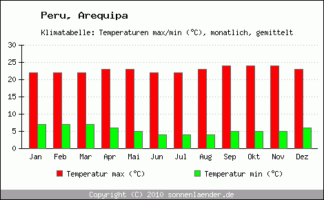 Klimadiagramm Arequipa, Temperatur