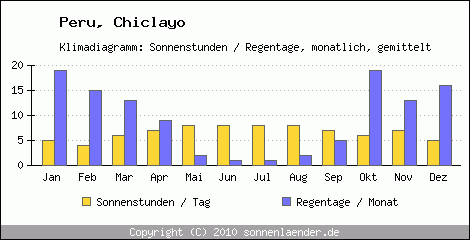 Klimadiagramm: Peru, Sonnenstunden und Regentage Chiclayo 