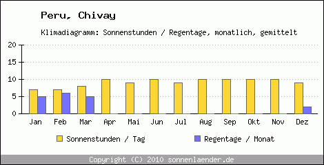 Klimadiagramm: Peru, Sonnenstunden und Regentage Chivay 