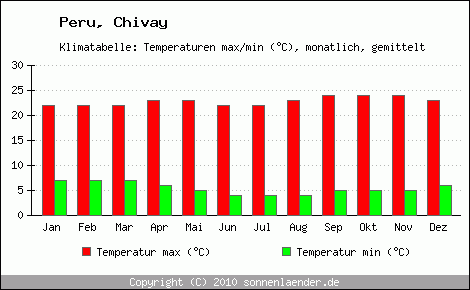 Klimadiagramm Chivay, Temperatur