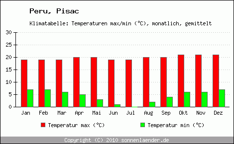 Klimadiagramm Pisac, Temperatur