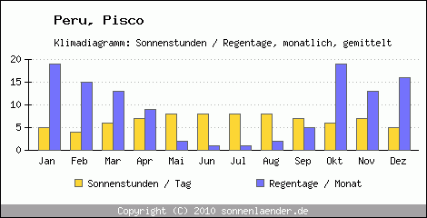 Klimadiagramm: Peru, Sonnenstunden und Regentage Pisco 