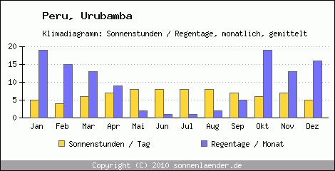 Klimadiagramm: Peru, Sonnenstunden und Regentage Urubamba 