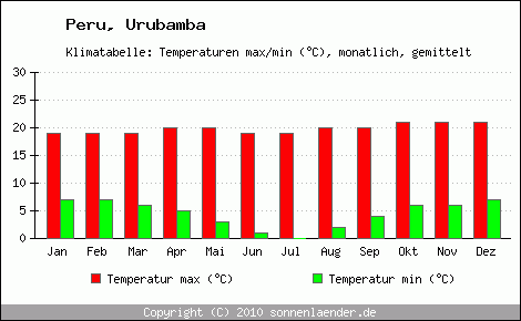 Klimadiagramm Urubamba, Temperatur