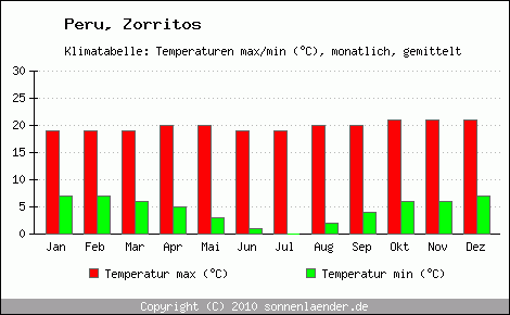 Klimadiagramm Zorritos, Temperatur