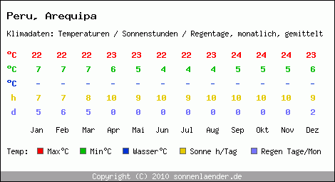 Klimatabelle: Arequipa in Peru