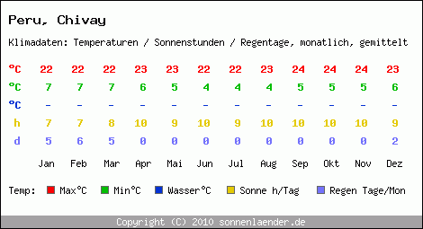 Klimatabelle: Chivay in Peru