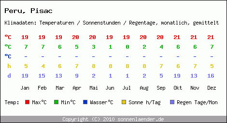 Klimatabelle: Pisac in Peru