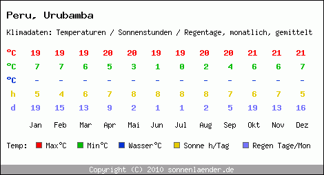 Klimatabelle: Urubamba in Peru
