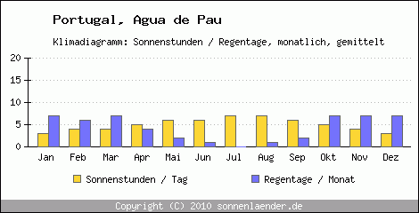 Klimadiagramm: Portugal, Sonnenstunden und Regentage Agua de Pau 