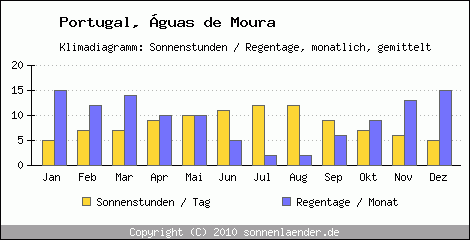 Klimadiagramm: Portugal, Sonnenstunden und Regentage guas de Moura 