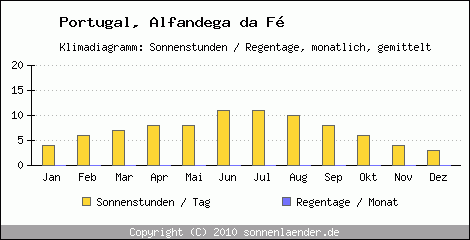 Klimadiagramm: Portugal, Sonnenstunden und Regentage Alfandega da F 