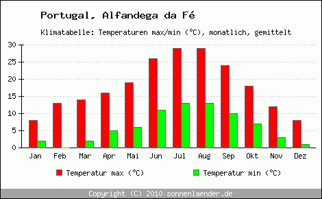 Klimadiagramm Alfandega da F, Temperatur