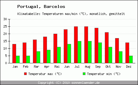 Klimadiagramm Barcelos, Temperatur