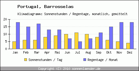 Klimadiagramm: Portugal, Sonnenstunden und Regentage Barrosselas 