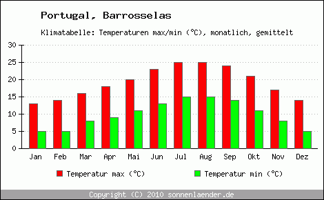 Klimadiagramm Barrosselas, Temperatur