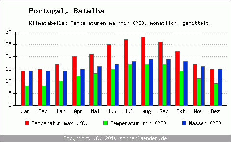 Klimadiagramm Batalha, Temperatur