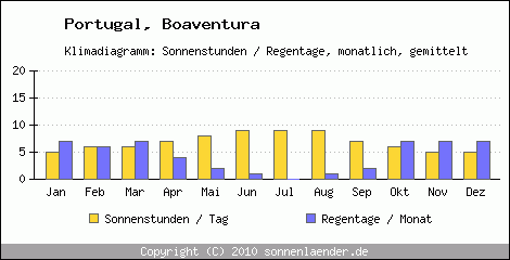 Klimadiagramm: Portugal, Sonnenstunden und Regentage Boaventura 